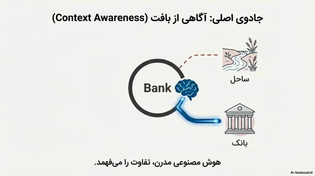 بافت معنایی از نظر هوش مصنوعی