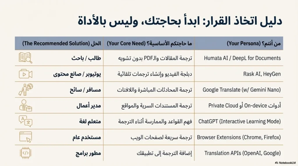 🚀 الإجابة السريعة: أي أداة تحل مشكلتكم؟